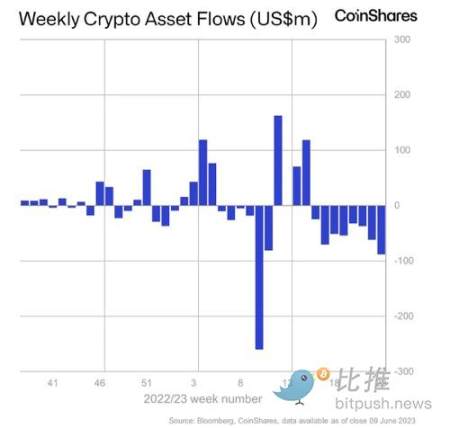 机构逃离加密基金，两个月内撤出4.17亿美元，市场静候利率决议