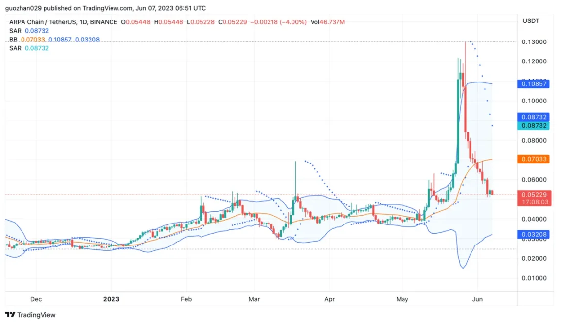 Foresight Ventures：如何从山寨币轧空行情中获利？