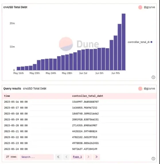 从数据看，Curve稳定币目前表现如何？