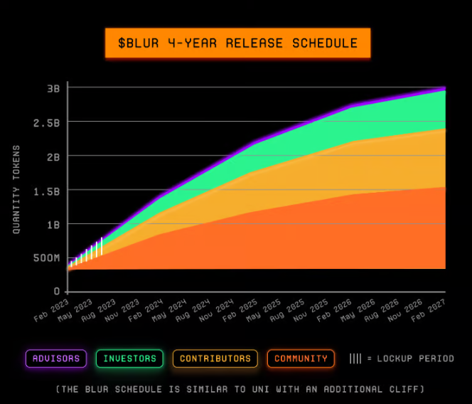 BLUR即将解锁1.95亿代币：为什么预期抛售不会存在？