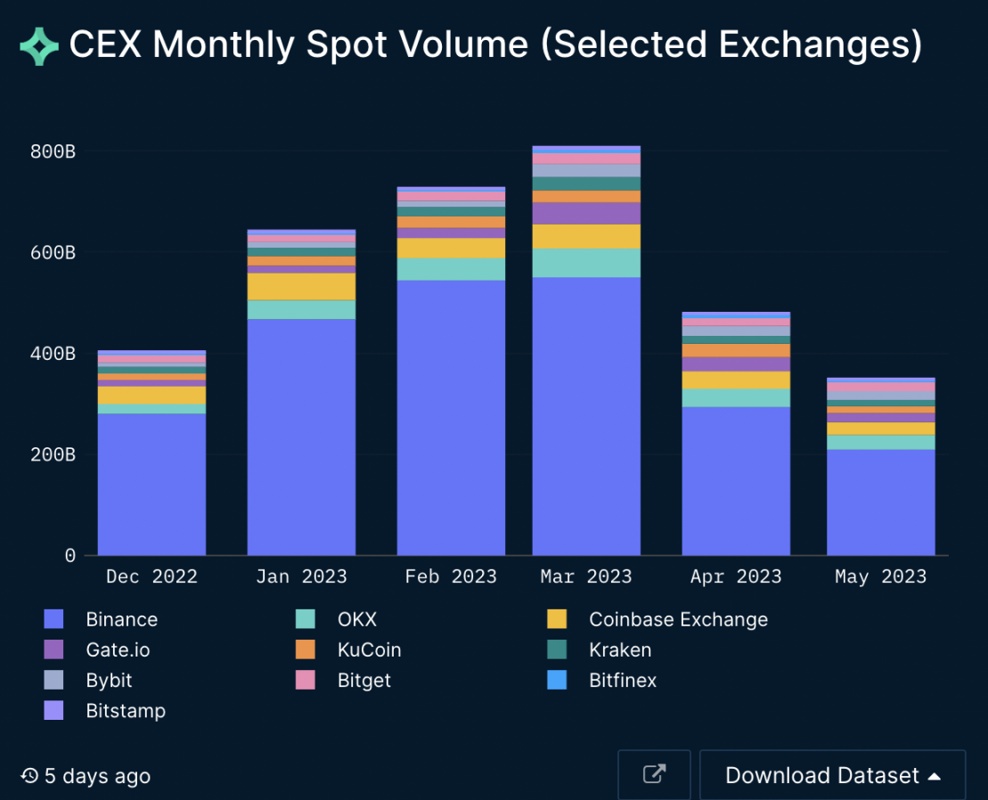 Nansen：CEX信任危机如何破局