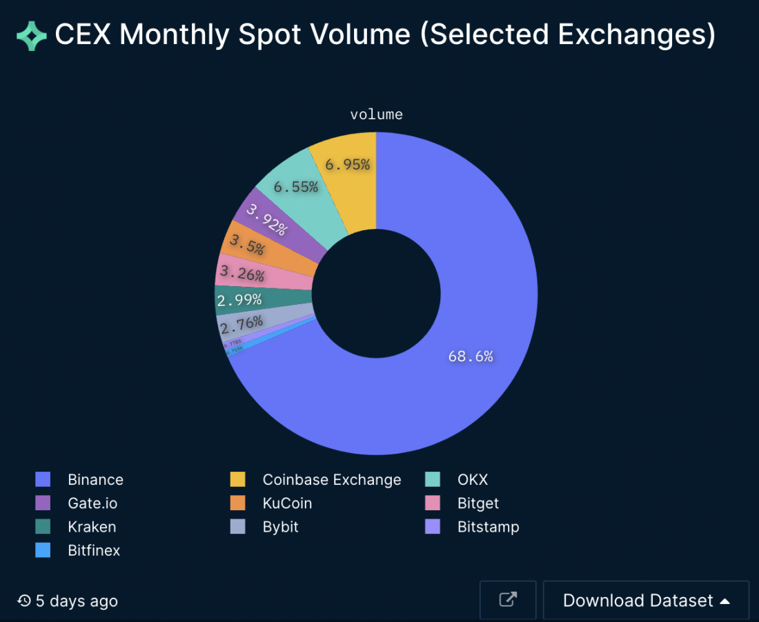 Nansen：CEX信任危机如何破局