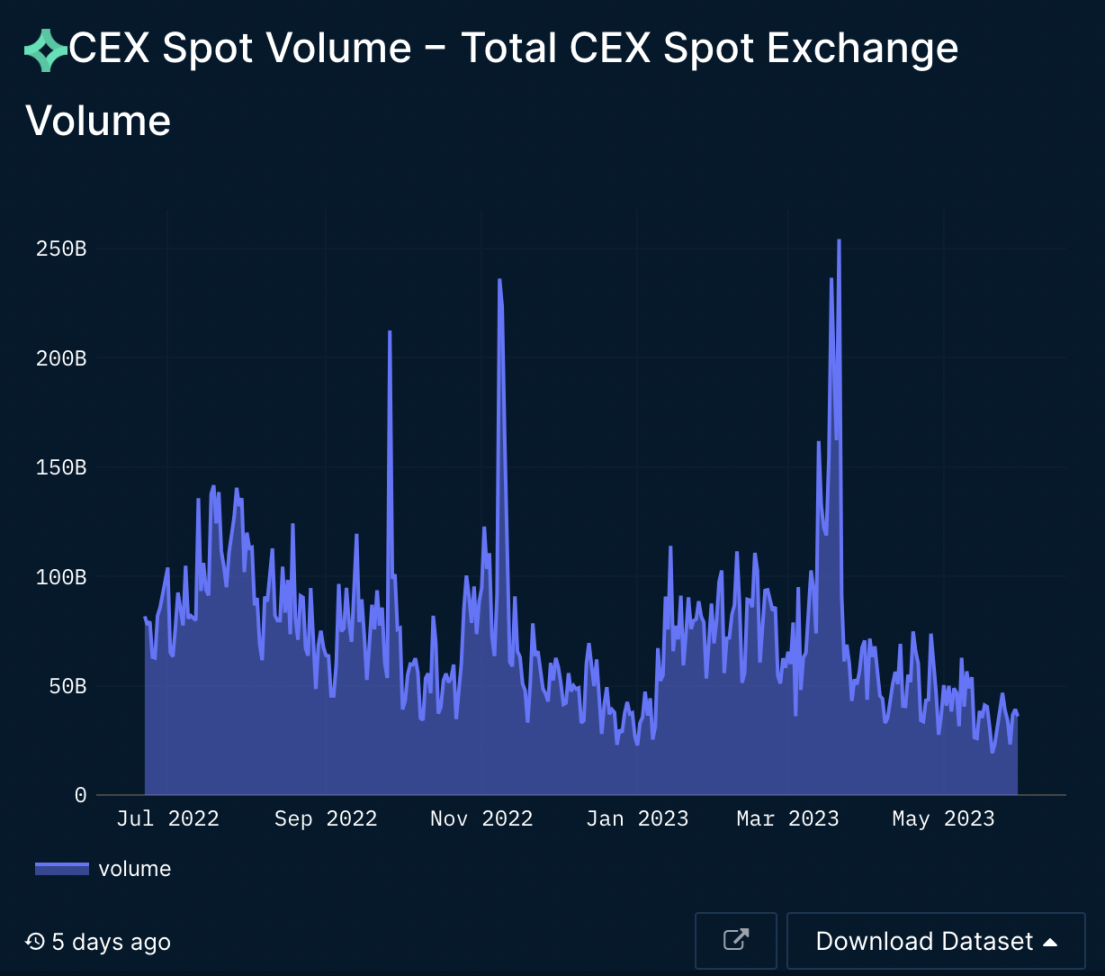 Nansen：CEX信任危机如何破局