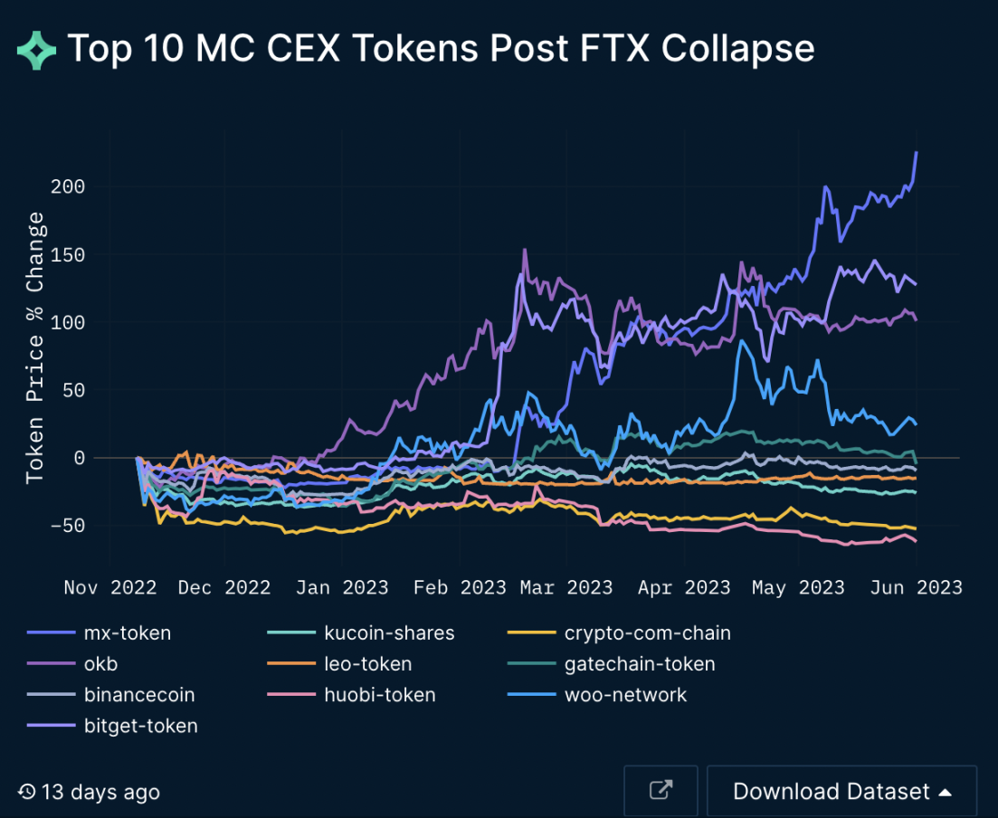 Nansen：CEX信任危机如何破局