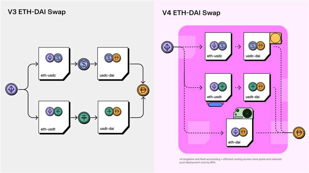 Uniswap v4升级：四大新特性引领DeFi创新