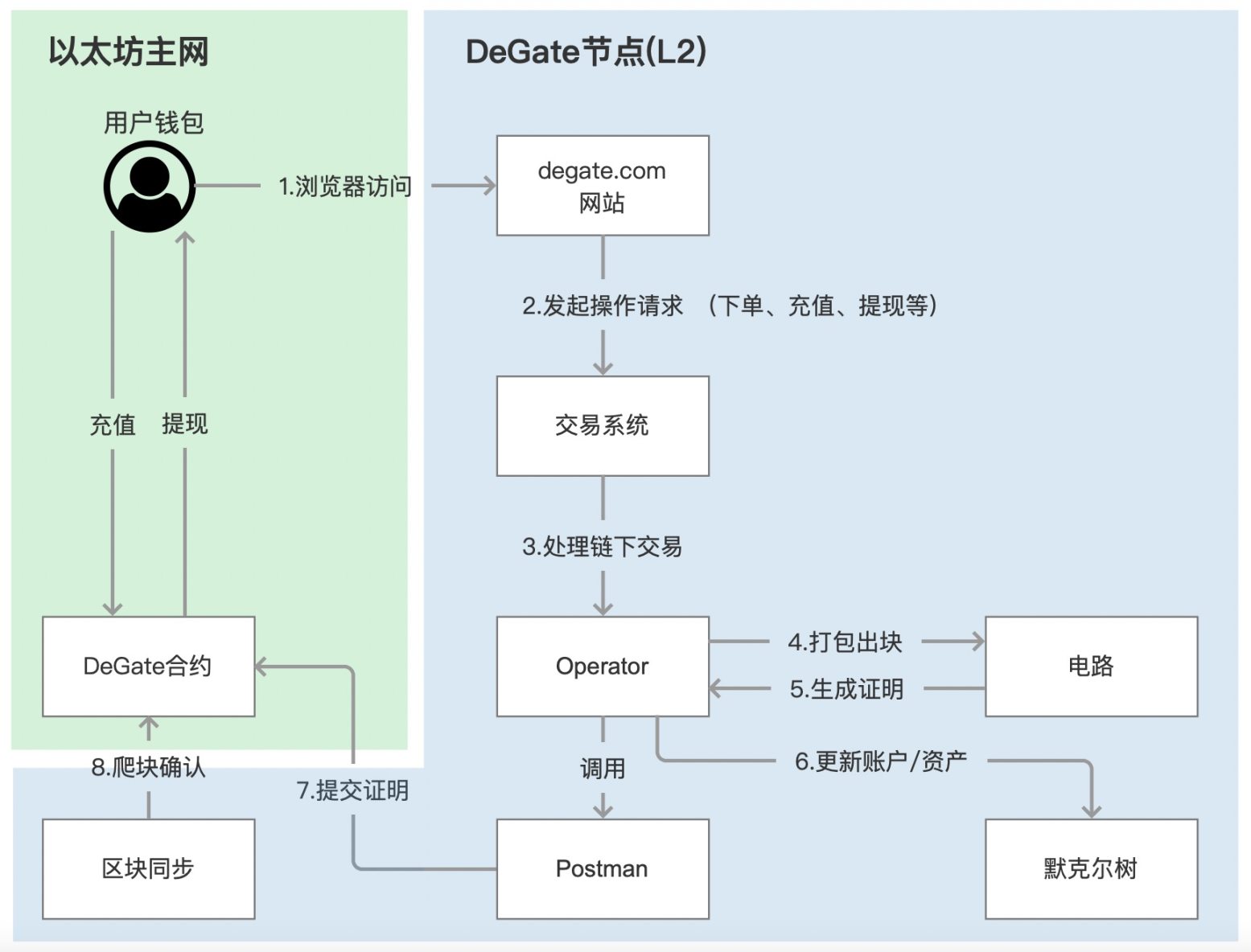 解析DeGate采用的零知识证明技术Groth16