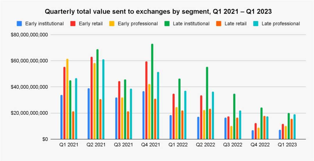 Chainalysis研究报告：散户、老手和机构们，如何给交易所贡献价值？
