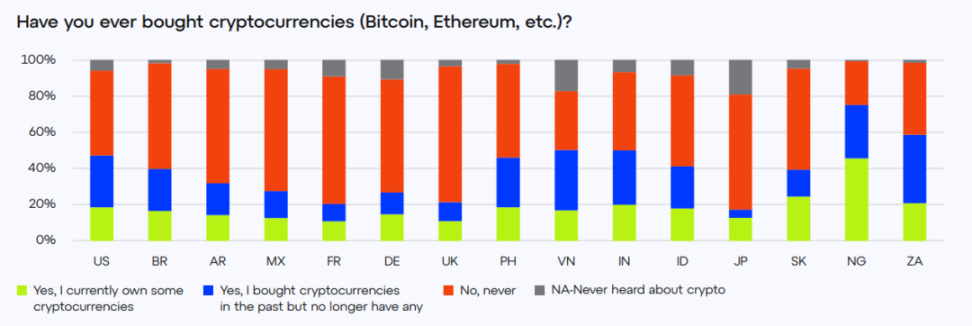 ConsenSys调查:各国人对Web3认知度如何?对Crypto后市还有信心吗?