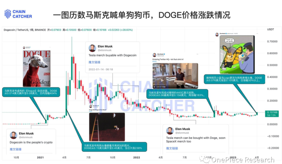 OP Research：Meme Coin热潮是羊群效应的极致表达