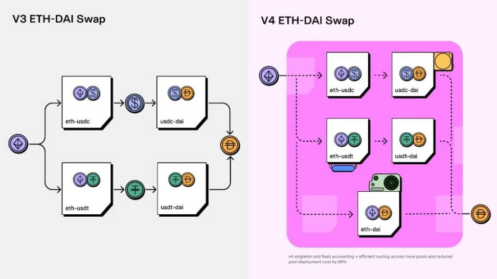 如何看待Uniswap升级，v4将带来哪些技术创新？