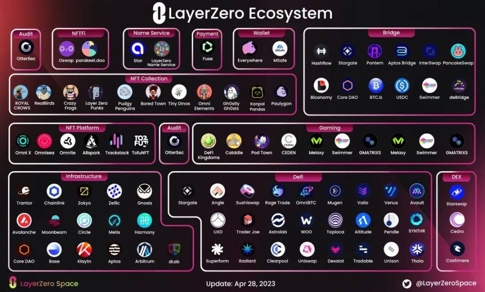 详解互操作协议LayerZero技术与特性