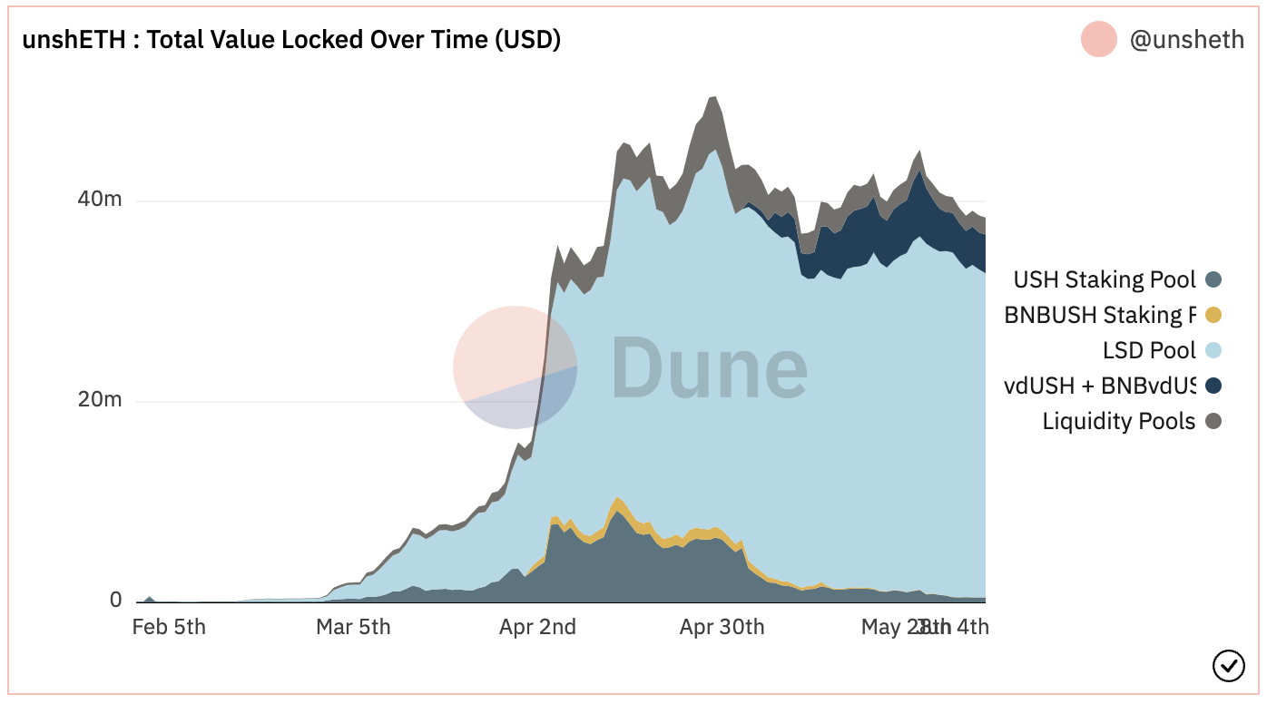 盘点LSDFi分类与值得关注的8个早期项目