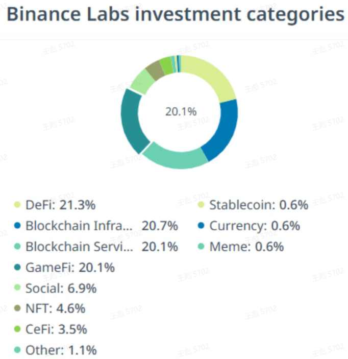 Binance Labs 投资门类梳理，DeFi、基建占比领先