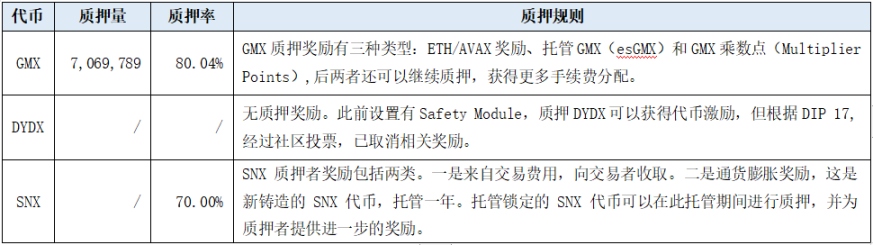 分析GMX、DYDX、SNX代币供应与需求