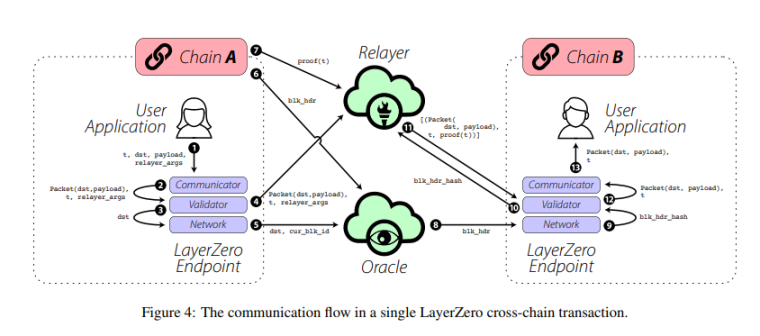详解互操作协议LayerZero技术与特性