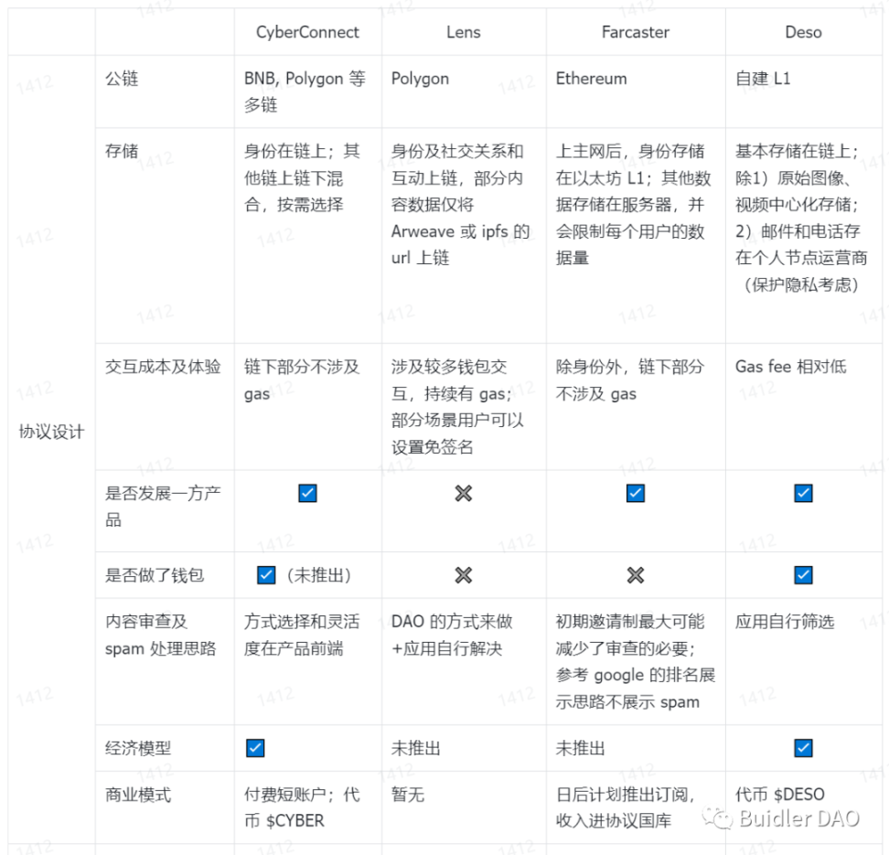 BuidlerDAO x CyberConnect（下）：Mass Adoption 美好图景的实践