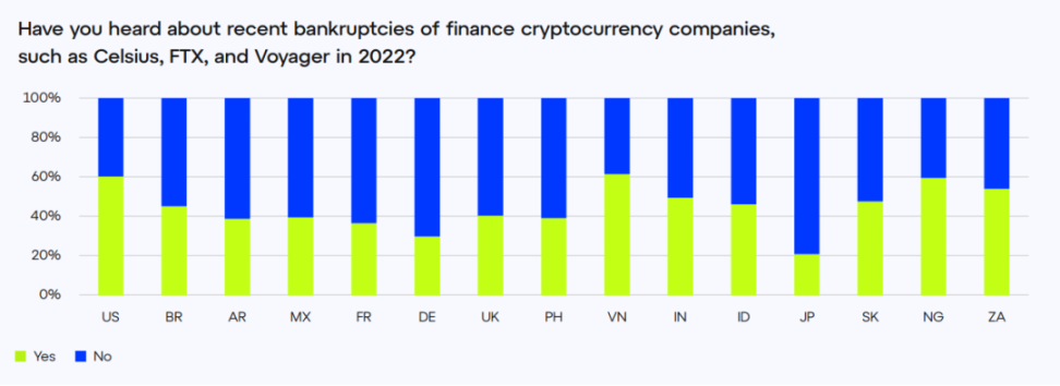 ConsenSys调查:各国人对Web3认知度如何?对Crypto后市还有信心吗?
