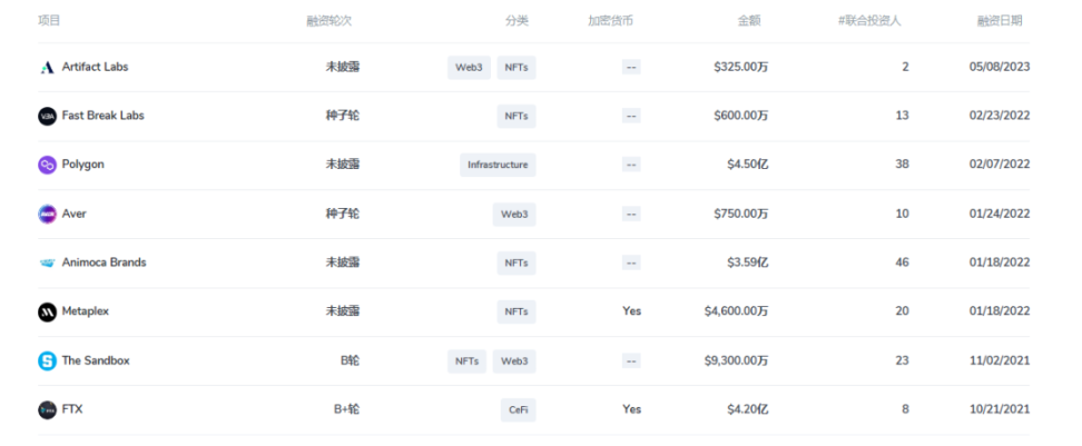 速览5月获顶级加密VC投资的25个项目