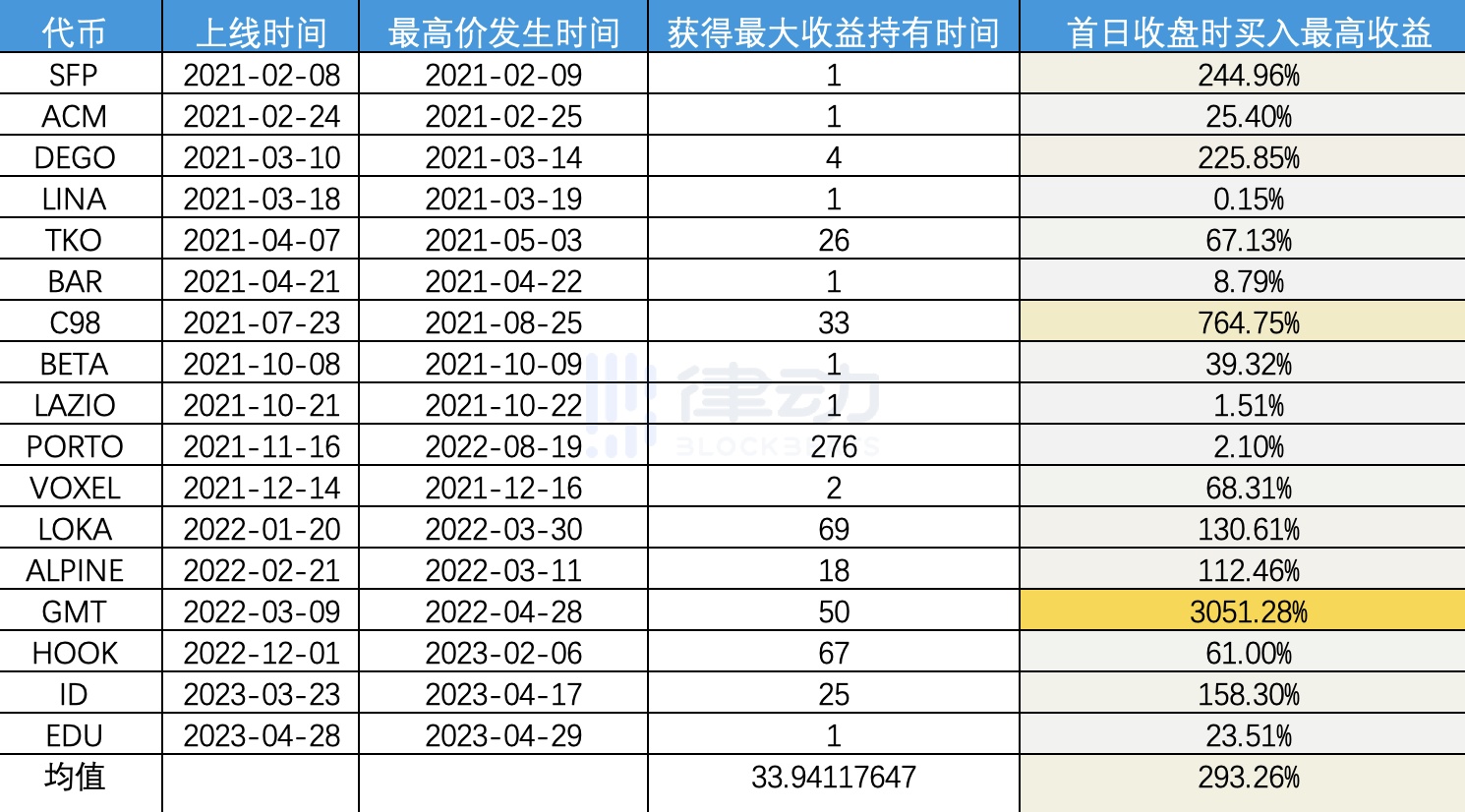 详解Binance Launchpad，IEO还是好的投资机会吗？