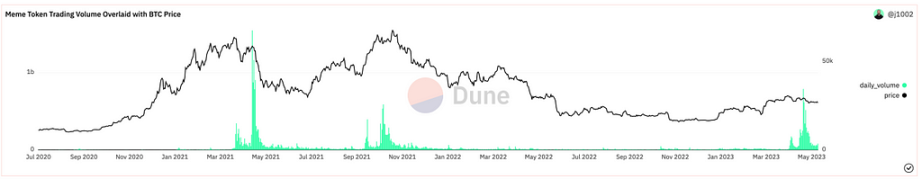 LD Capital：回顾5月meme浪潮中的领跑者