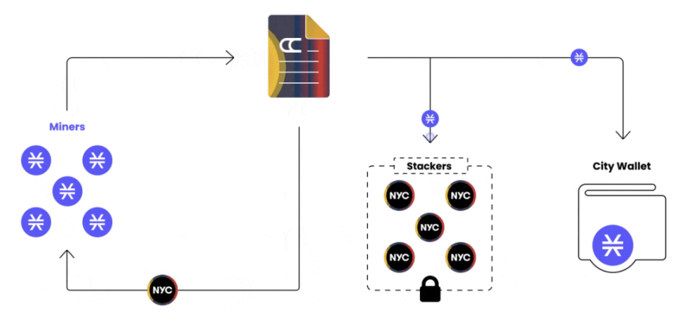 BTC二层网络Stacks可能面临哪些挑战？