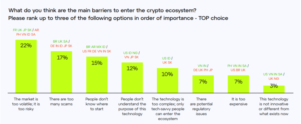 ConsenSys调查:各国人对Web3认知度如何?对Crypto后市还有信心吗?