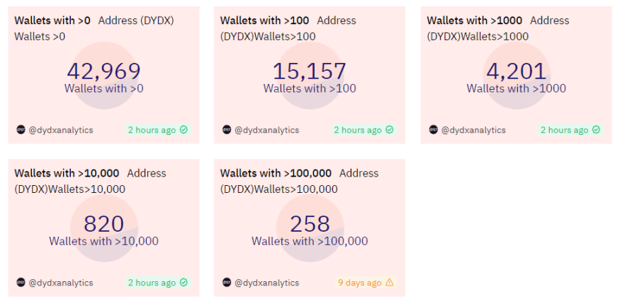 分析GMX、DYDX、SNX代币供应与需求