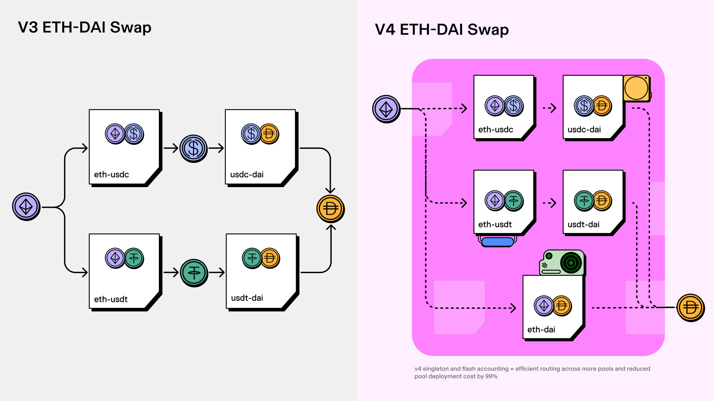 Uniswap v4揭开面纱，有哪些放飞想象的新功能？