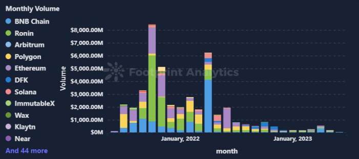 Monthly Volume by Chain