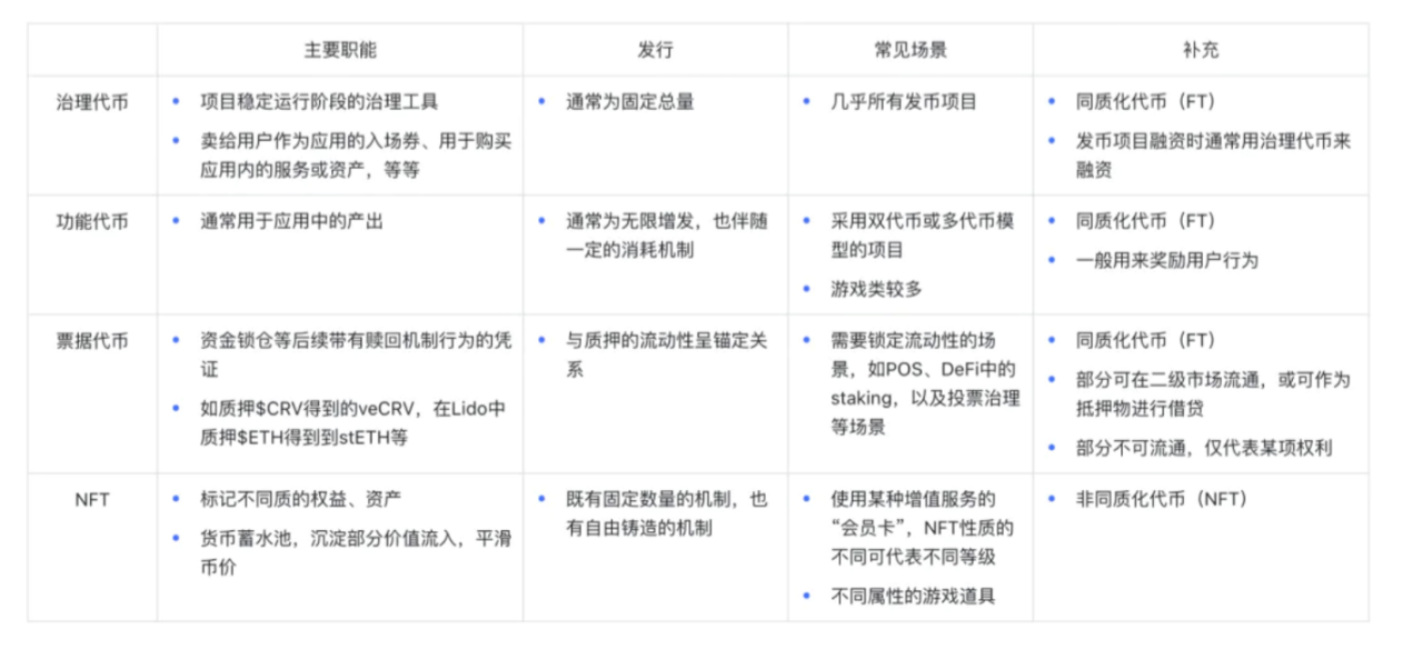 如何判断一个X to Earn项目经济模型的好坏？ 