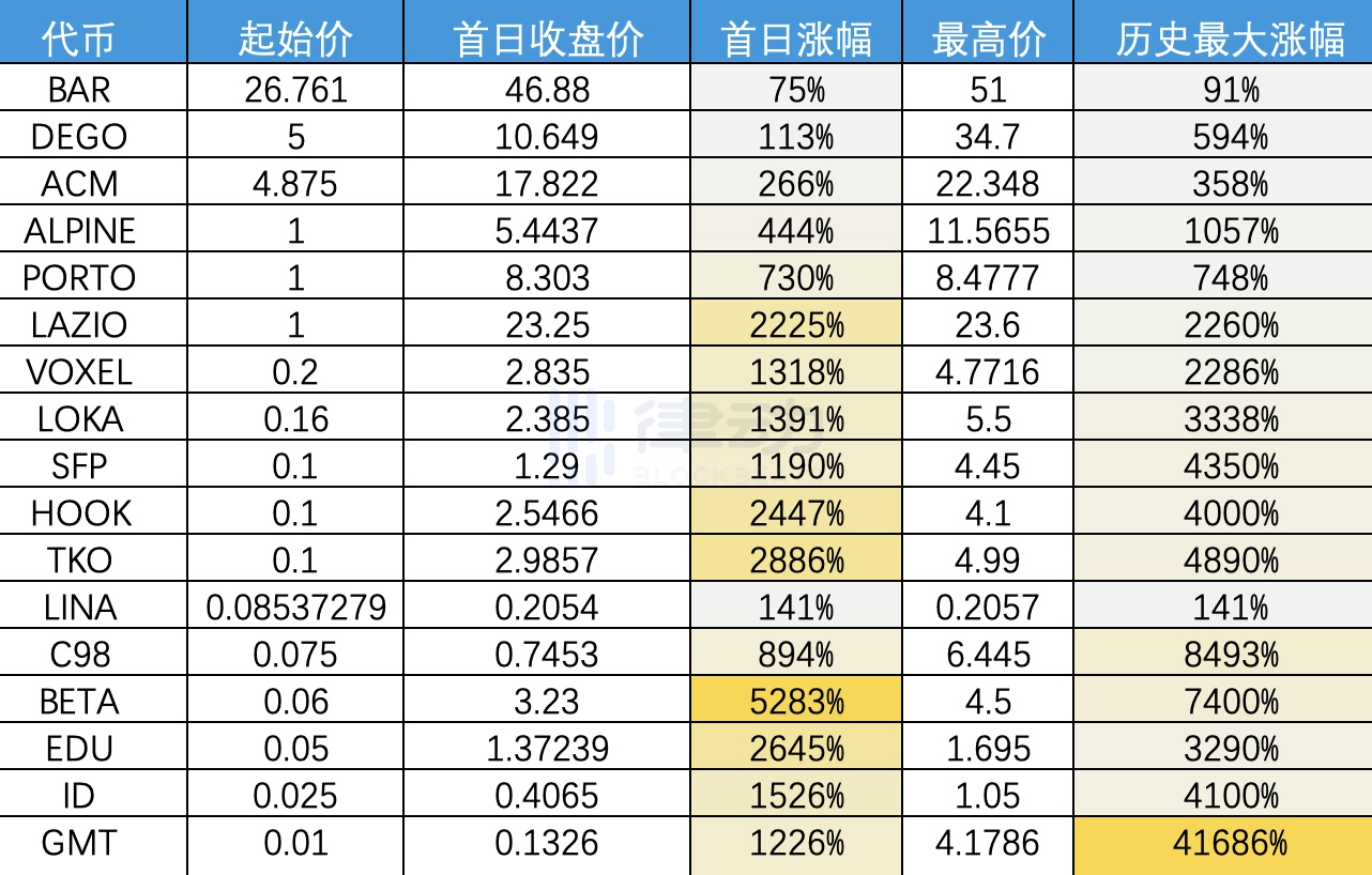 详解Binance Launchpad，IEO还是好的投资机会吗？