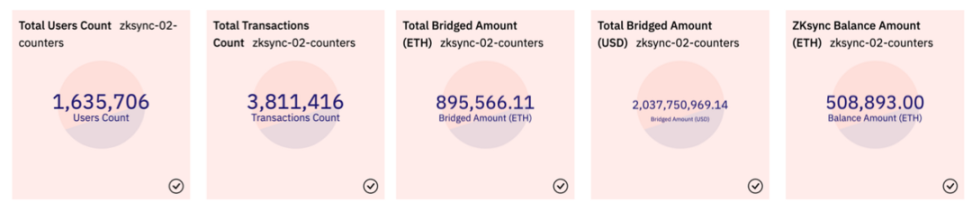 想要10000u空投秘诀？速看zkSync数据分析