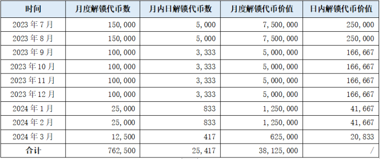 分析GMX、DYDX、SNX代币供应与需求