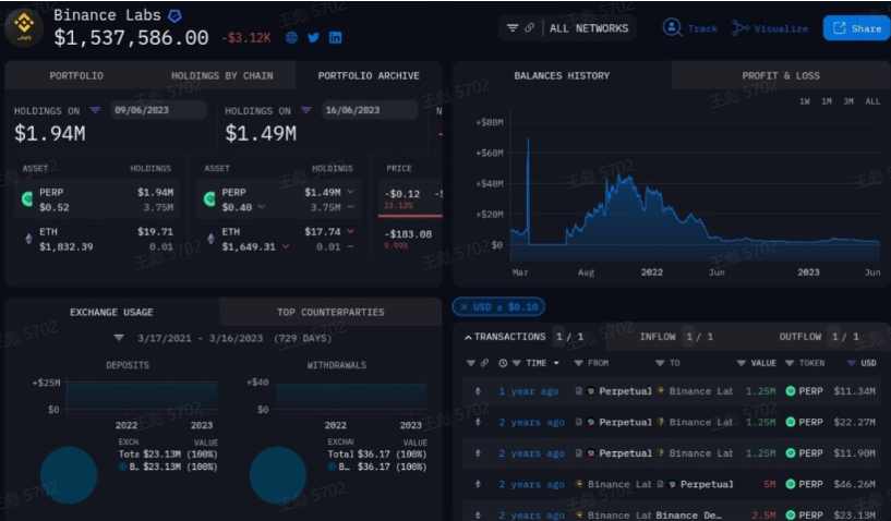 Binance Labs 投资门类梳理，DeFi、基建占比领先