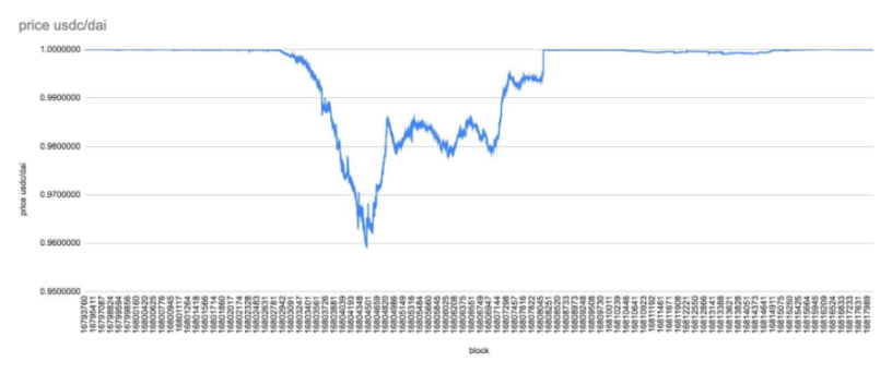 一文读懂Curve原生稳定币crvUSD的机制与风险