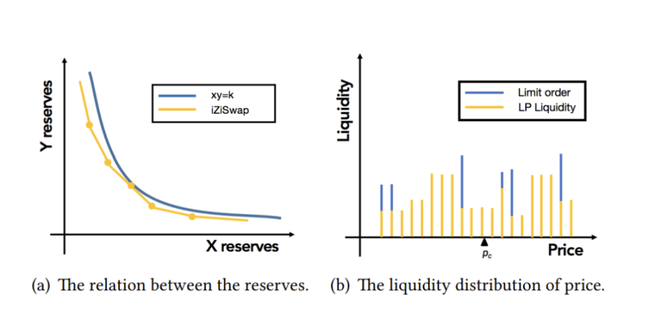 AMM的范式转移：深度解读iZiSwap的离散流动性模型