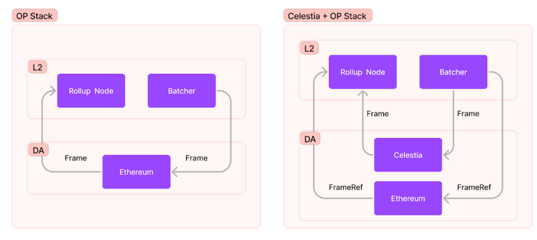 了解Celestia中OP堆栈的模块化数据可用性