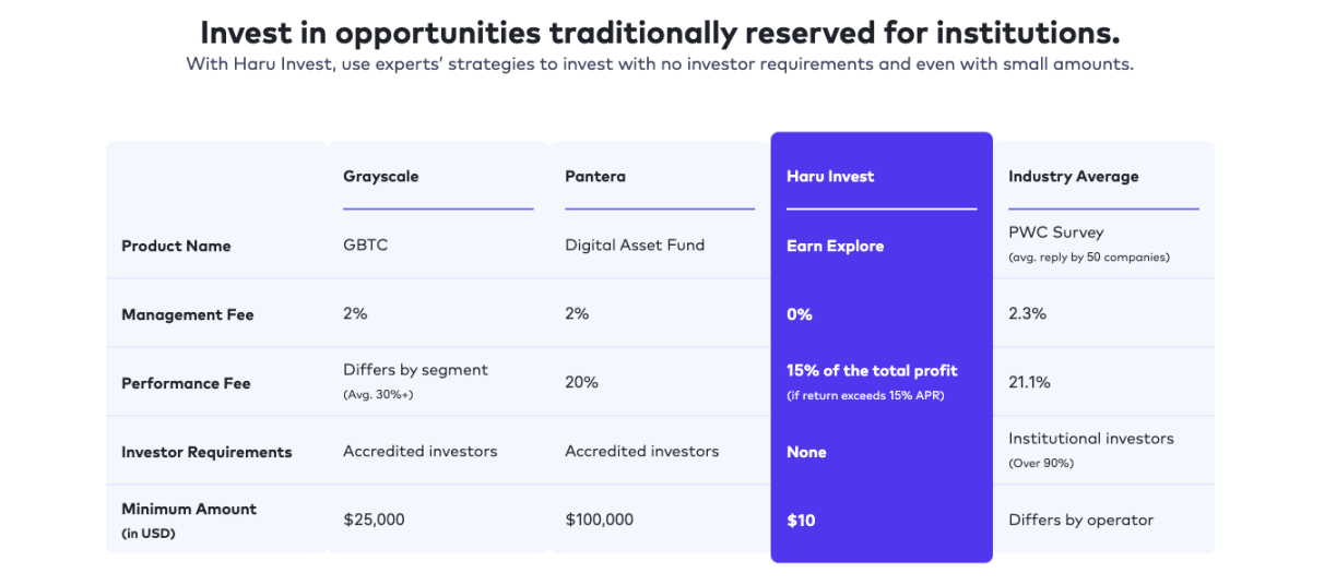 我们扒了扒「取不出钱」的Haru Invest