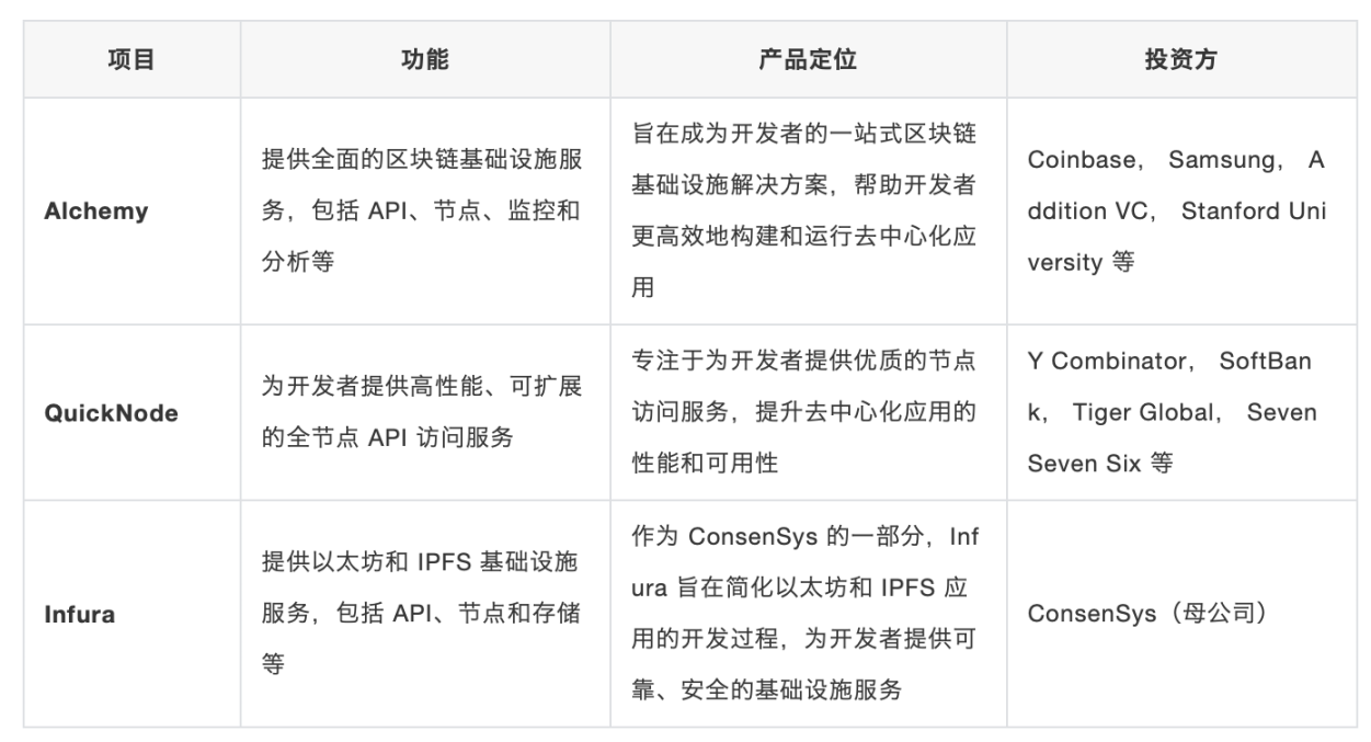 梳理中间件细分赛道：跨链桥、预言机、网关类API与数据分析协议