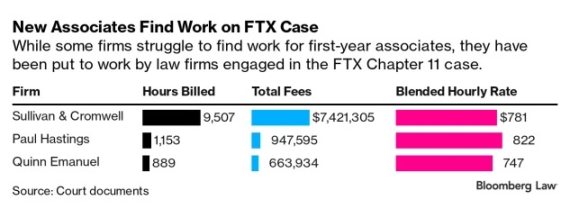 三个月花了1.2亿美元，FTX是怎么被律所「坑钱」的？
