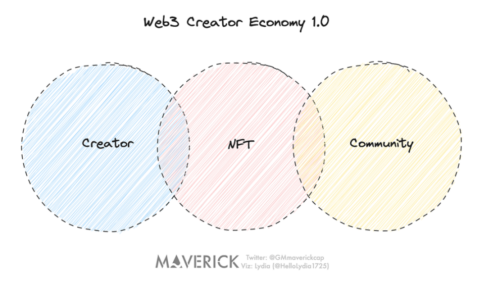新世界的阵痛：三问Web3创作者经济