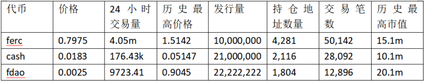 FERC上线暴涨数百倍,公平发售概念代币都有哪些?
