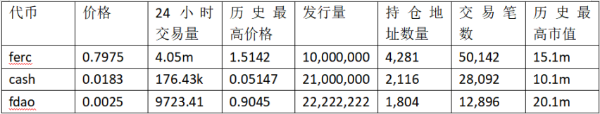 FERC上线暴涨数百倍，公平发售概念代币都有哪些？