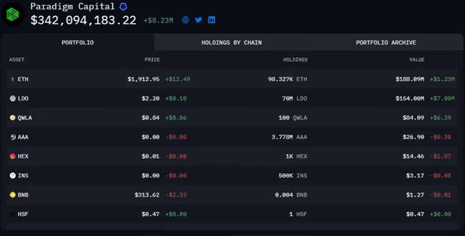 Paradigm近期布局：ETH和LDO为最大持仓，BaaS与基础设施为主投资方向