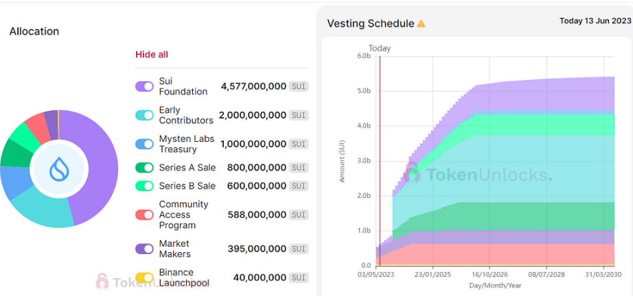 Sui生态数据与代币释放情况分析