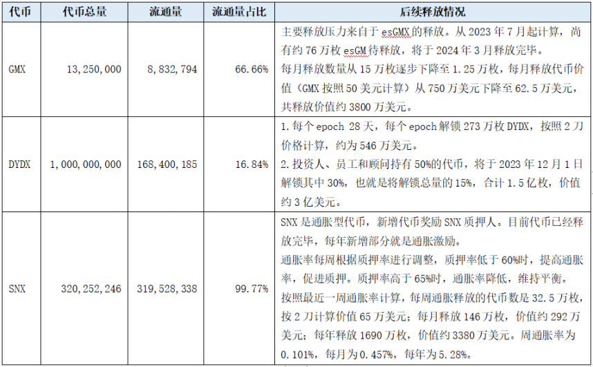 分析GMX、DYDX、SNX代币供应与需求