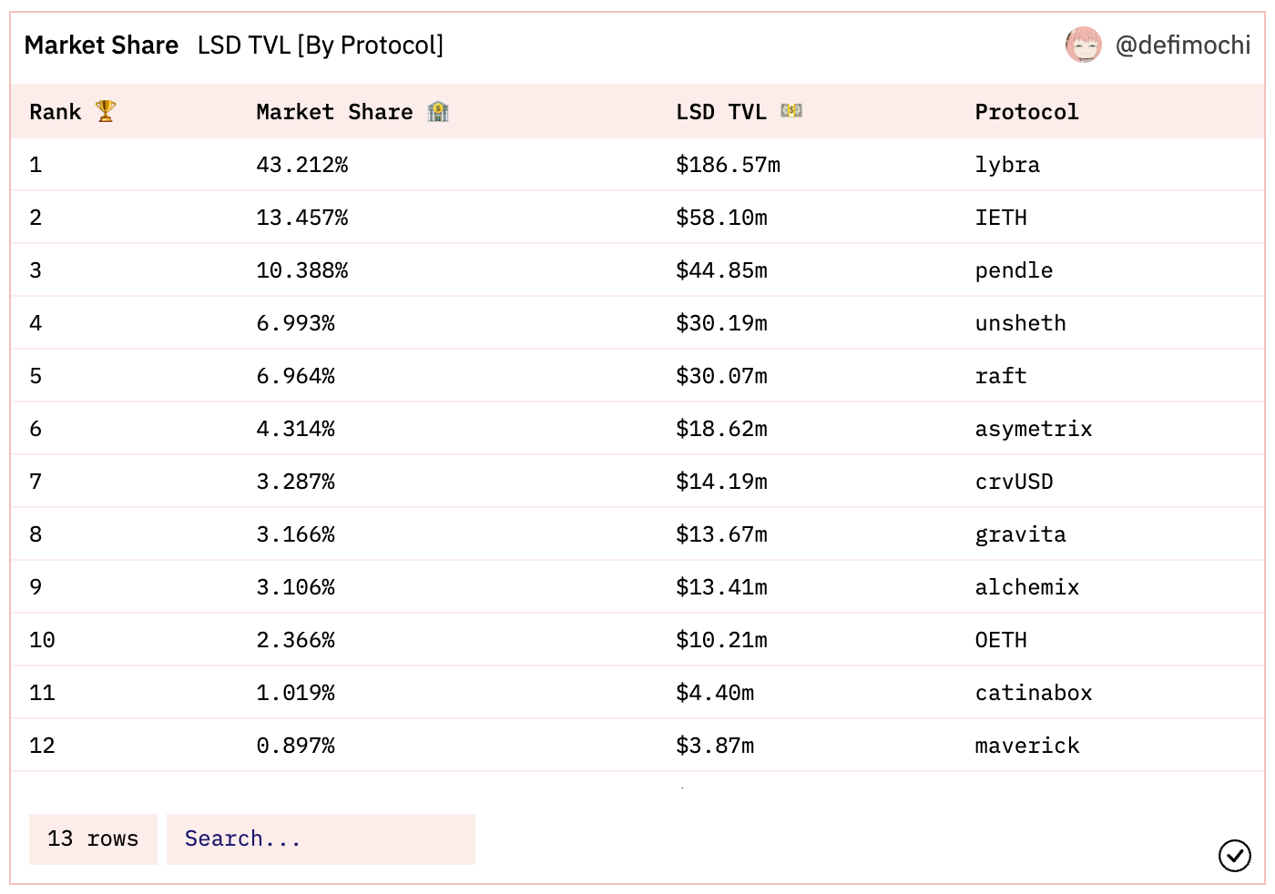 盘点LSDFi分类与值得关注的8个早期项目