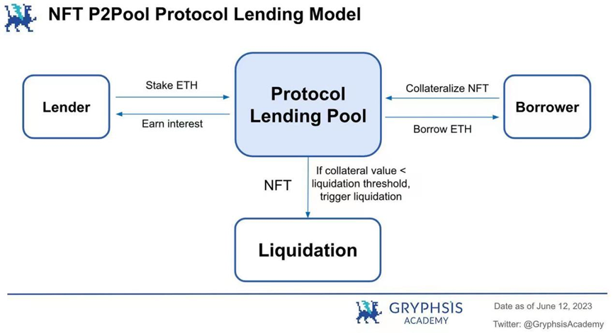 NFT借贷：市场动态、风险格局和未来前景的深度分析