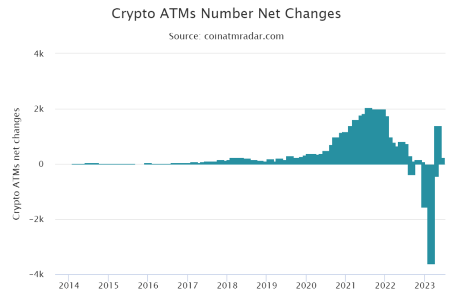 2023年比特币ATM首次数量激增，全球分布大揭秘
