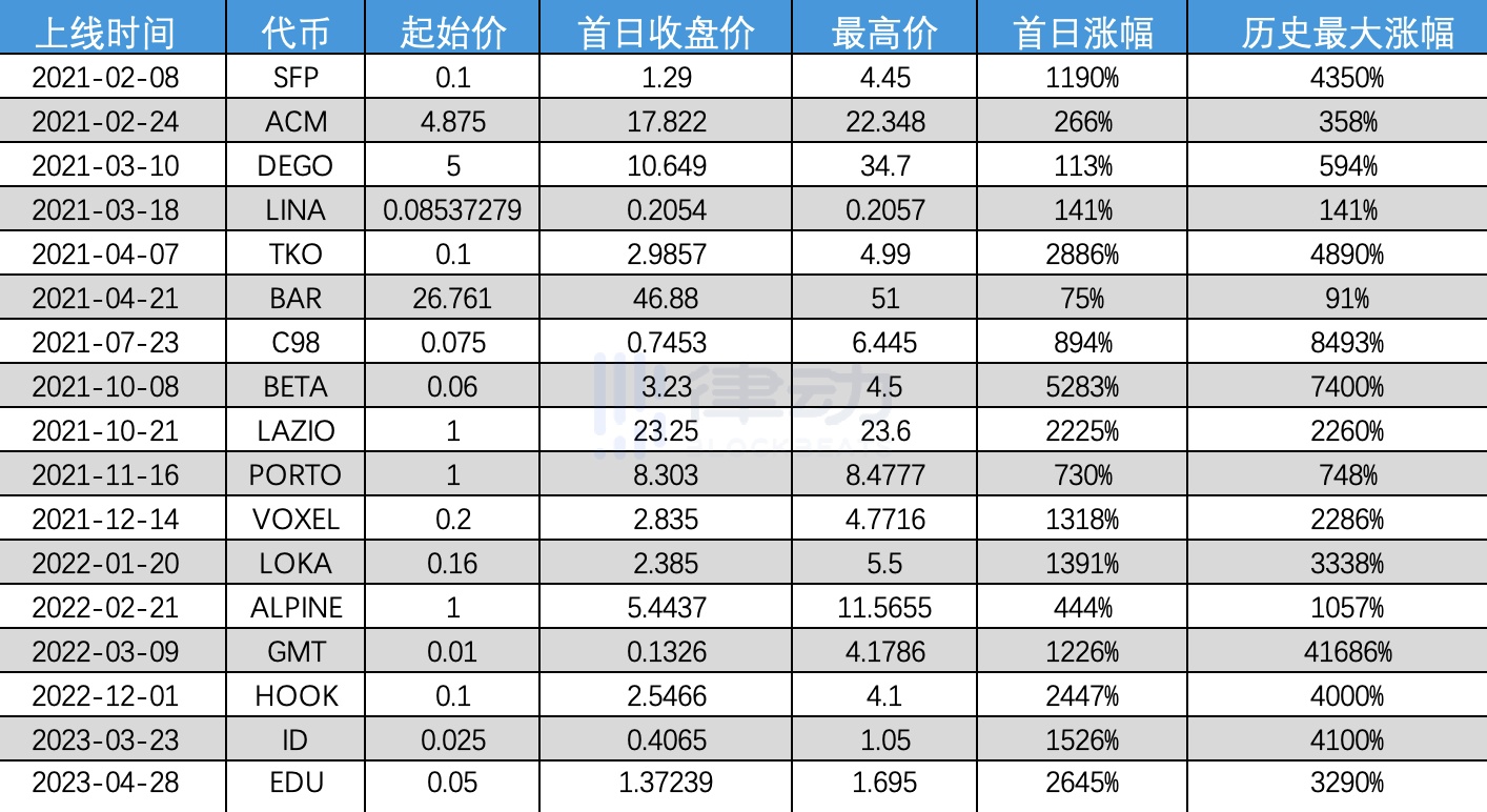 详解Binance Launchpad，IEO还是好的投资机会吗？